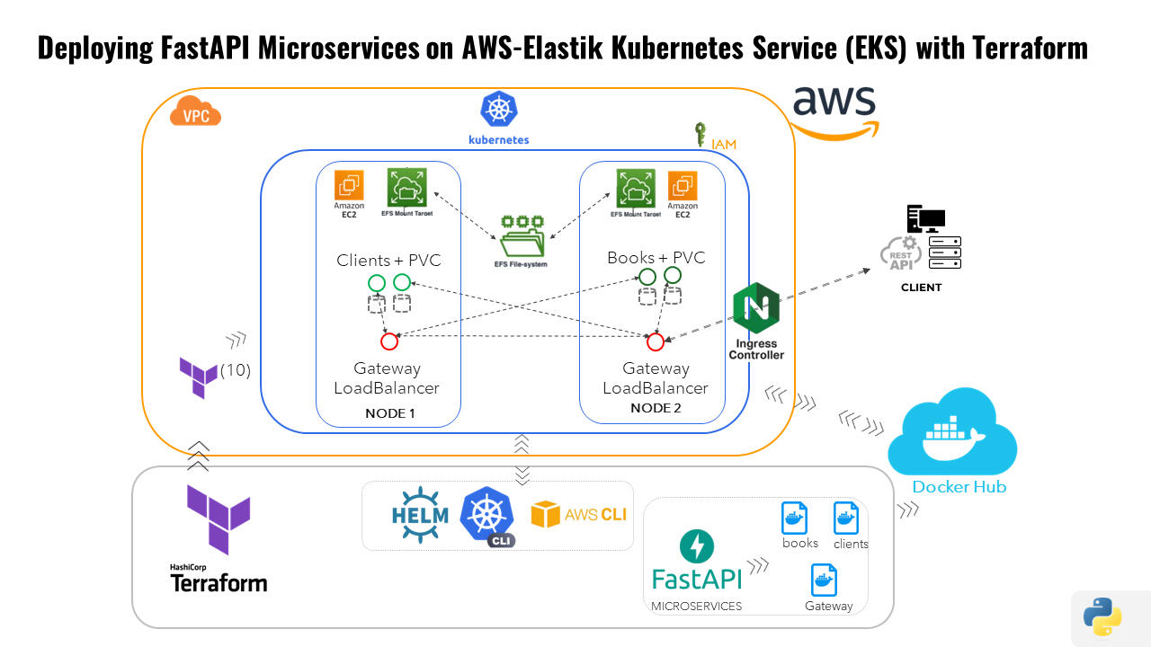 Terraform-EKS-FastAPI