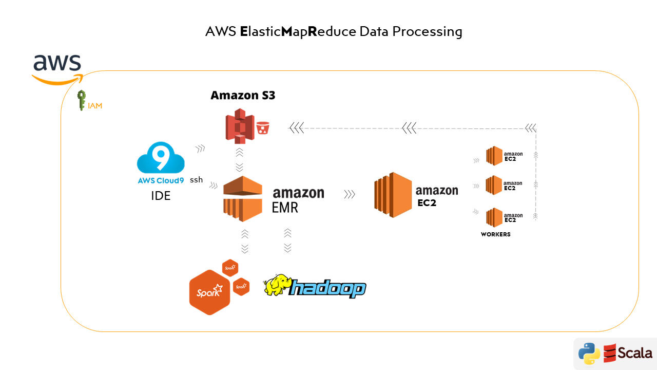 aws-emr