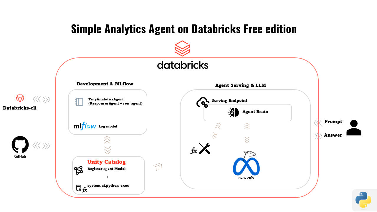 Databricks AI Agent