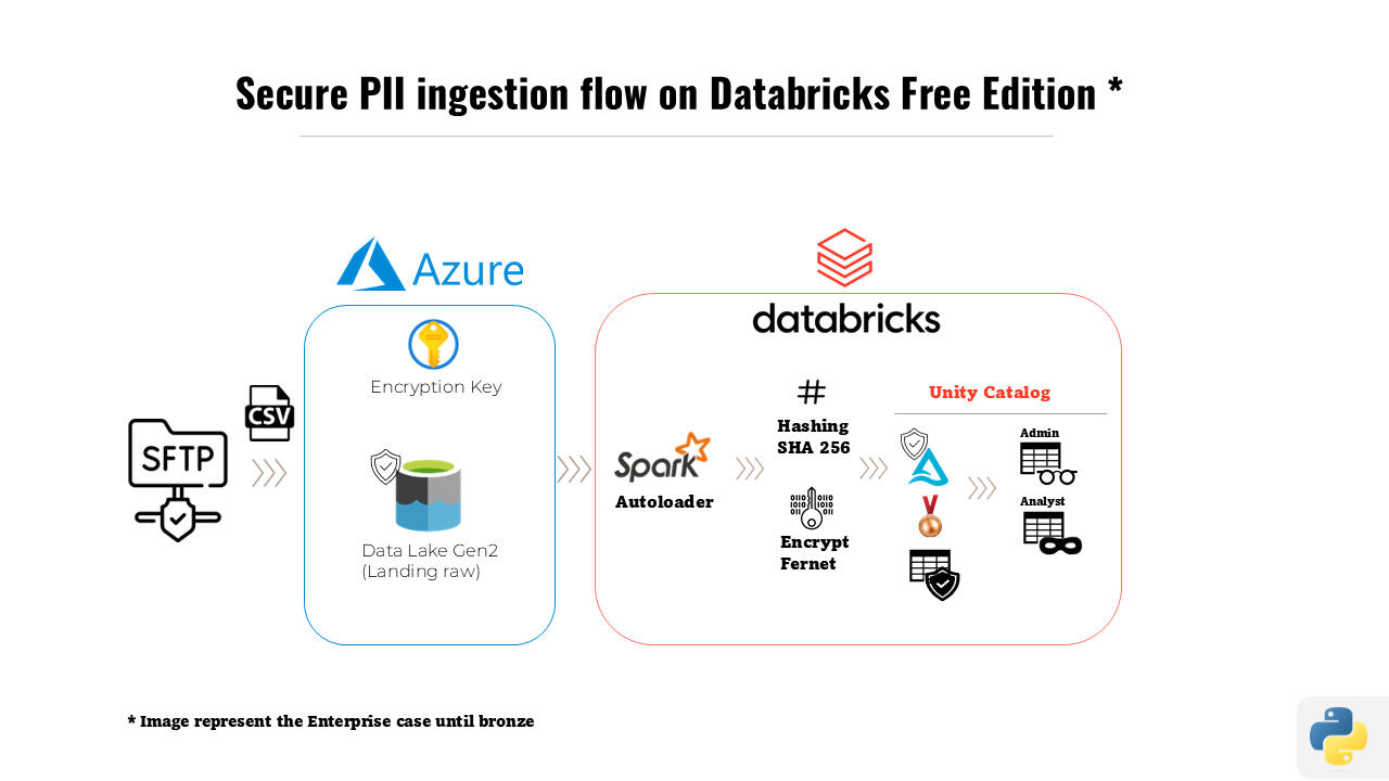 Databricks Secure PII ingestion flow