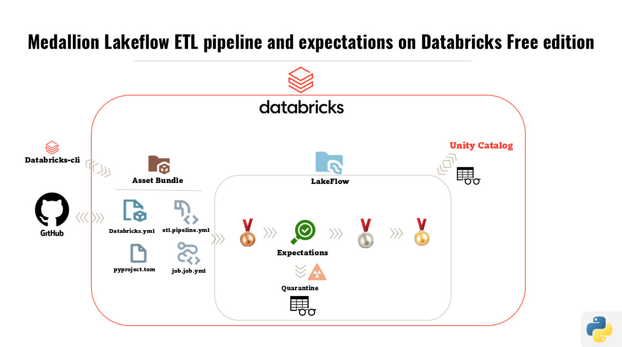 Databricks Lakeflow