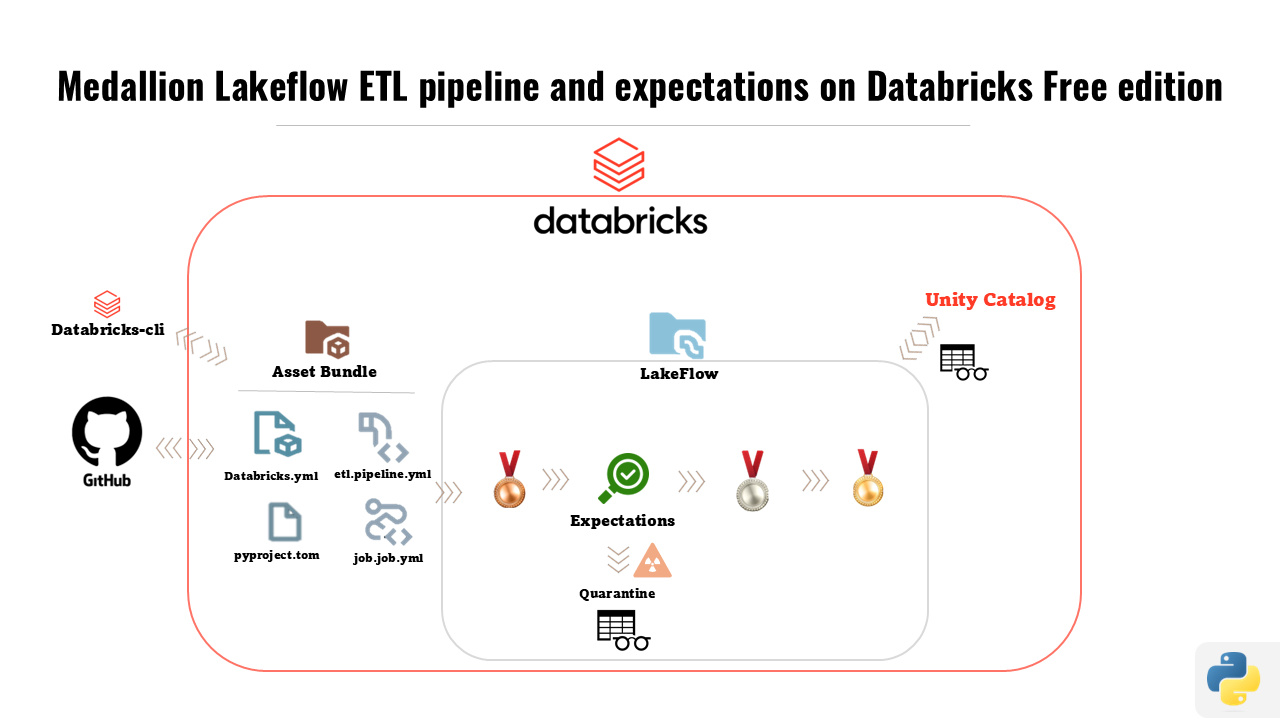 Databricks Medallion lakeflow