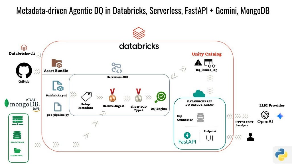 Agentic Data Quality on Databricks