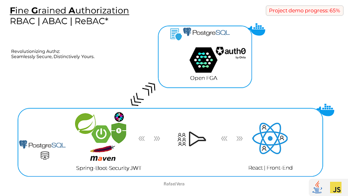 Authorization notes with RBAC, ABAC and ReBAC
