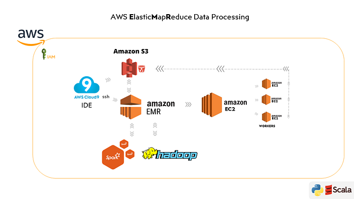 AWS EMR and Apache Spark data engineering project