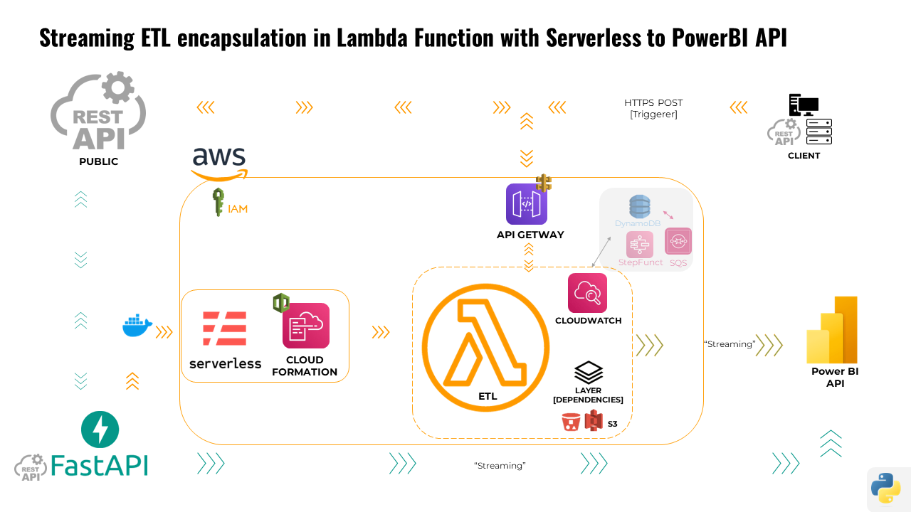 AWS Lambda ETL to Power BI API