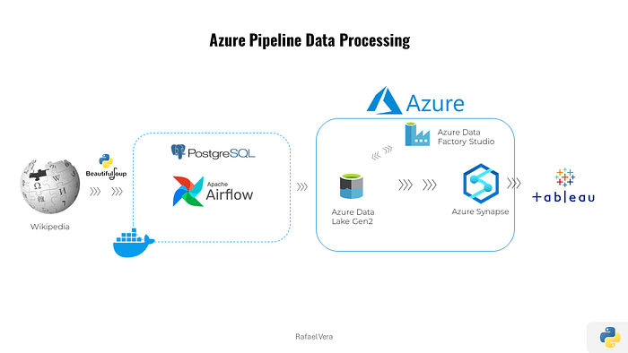 Python, Airflow, Azure and Tableau data pipeline