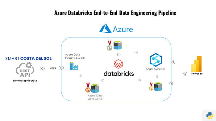 Azure Databricks demographics pipeline with Power BI
