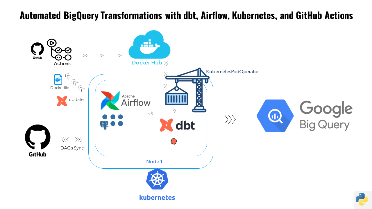 BigQuery transformations with dbt, Airflow and Kubernetes