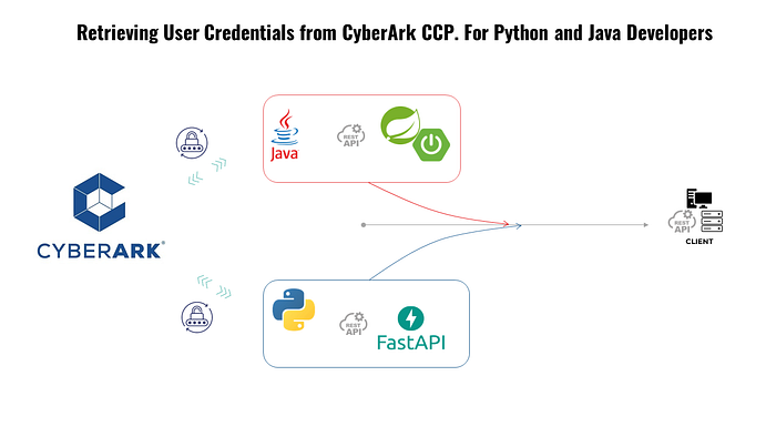 Retrieving credentials from CyberArk CCP