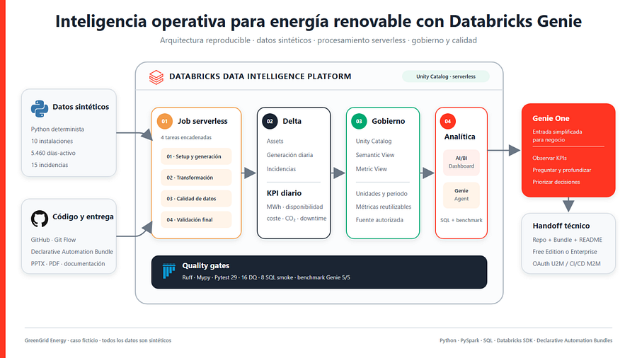 Renewable operations analytics with Databricks Genie