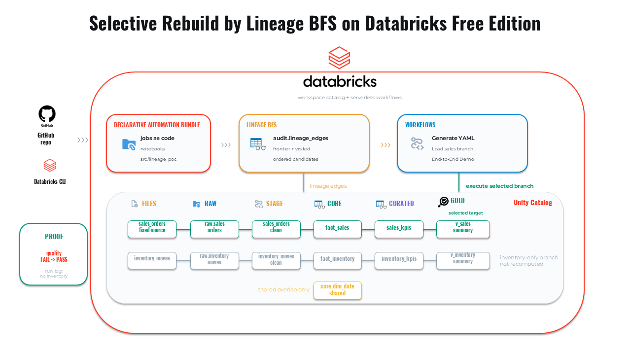 Selective rebuild by Lineage BFS on Databricks