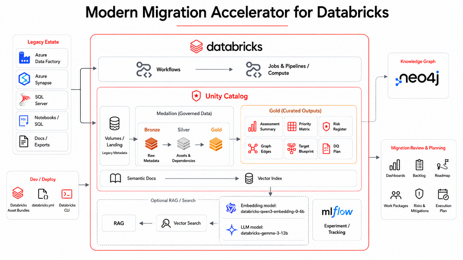 Modern Migration Accelerator for Databricks