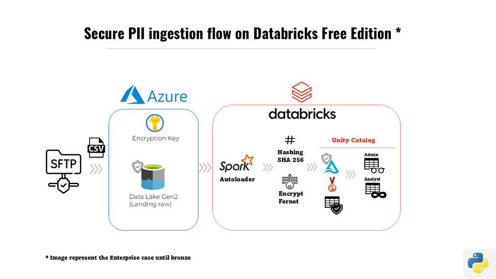 Column-level PII encryption on Databricks