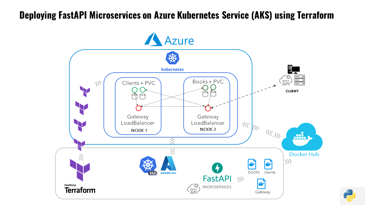 FastAPI on AKS with Terraform