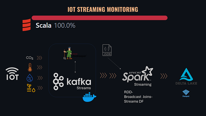 IoT monitoring with Spark Structured Streaming