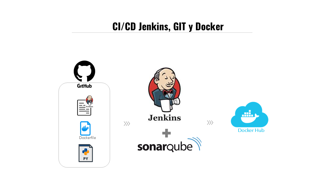 Docker CI/CD with Jenkins and SonarQube