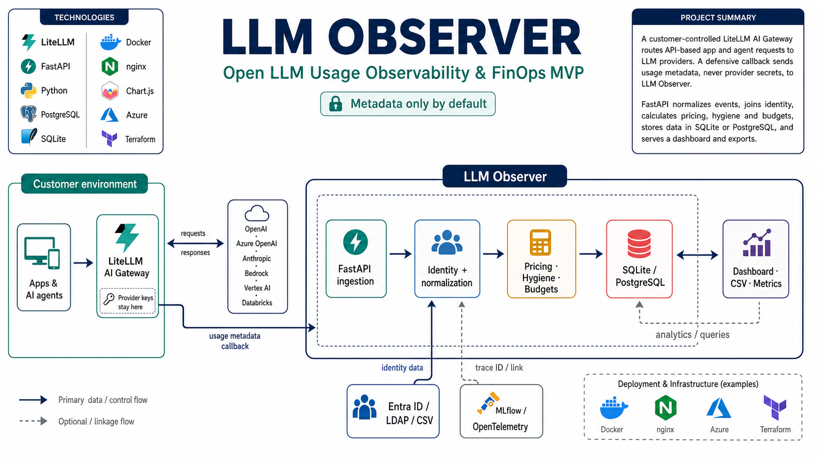 LLM Observer
