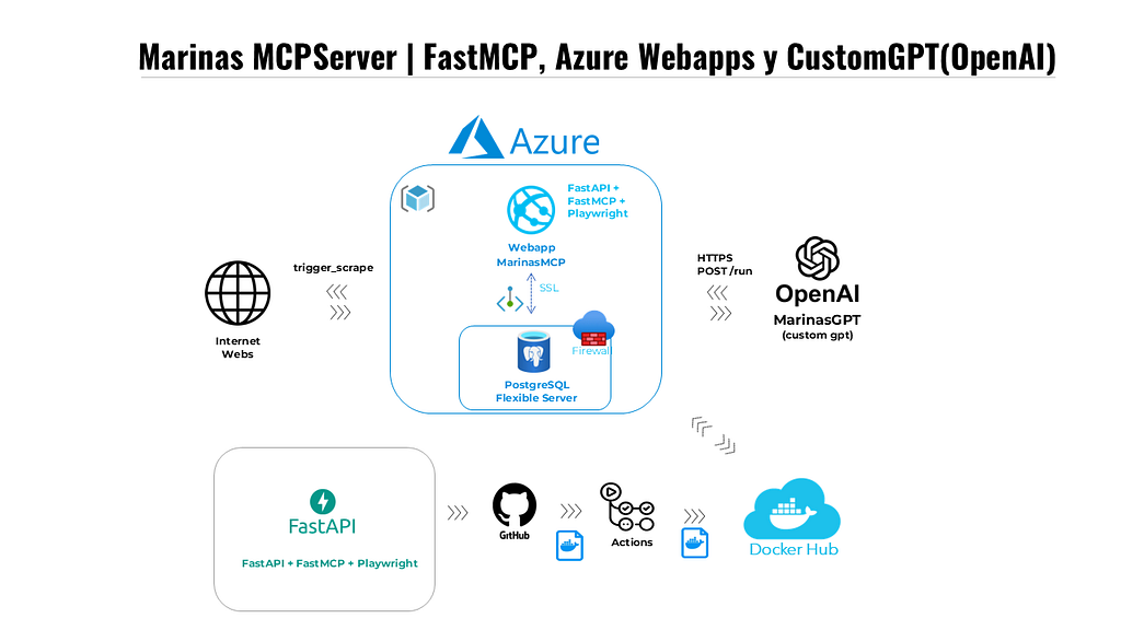 Marinas MCP Server