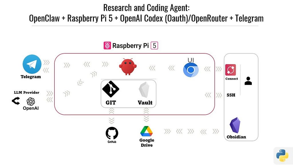 Controlled OpenClaw setup on Raspberry Pi