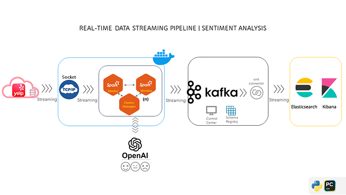Real-time sentiment pipeline with Spark, OpenAI, Kafka and Elasticsearch