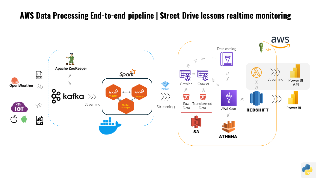 Smart City real-time data engineering on AWS