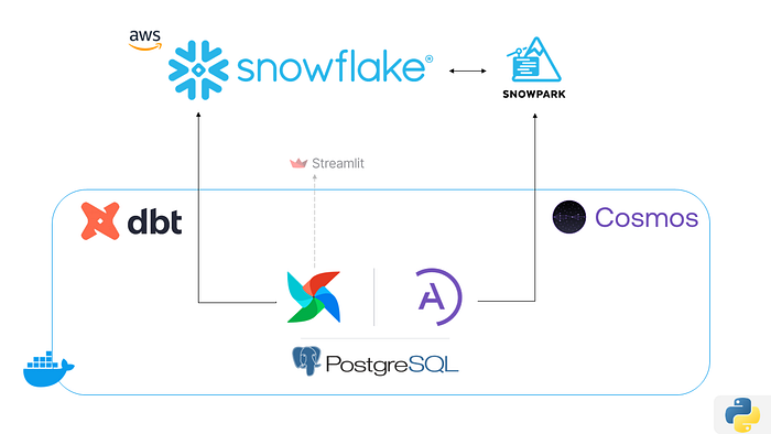 Snowflake, Airflow, dbt and Cosmos data workflow