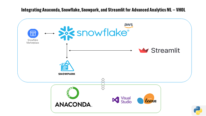 Snowflake, Snowpark and Streamlit analytics app
