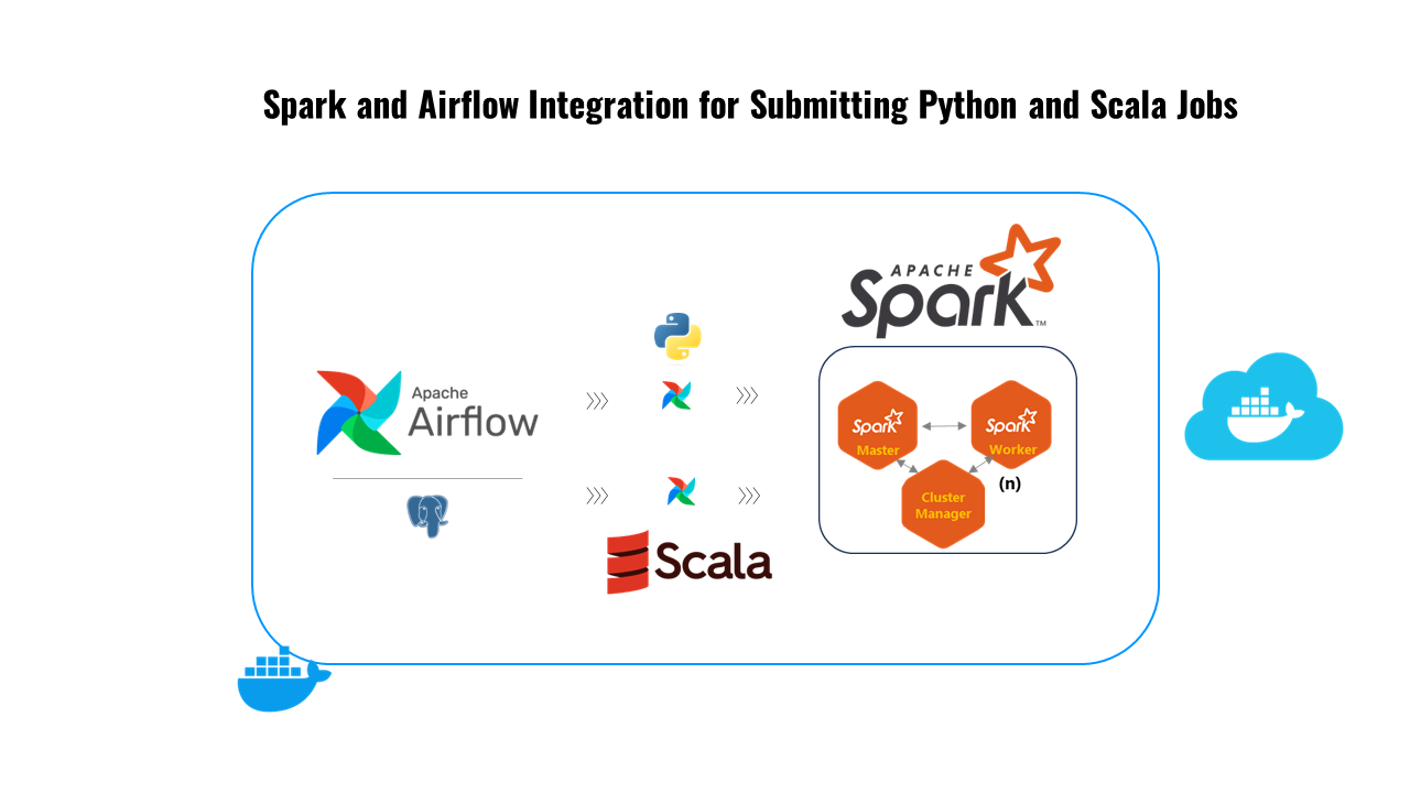 Spark jobs orchestrated with Airflow